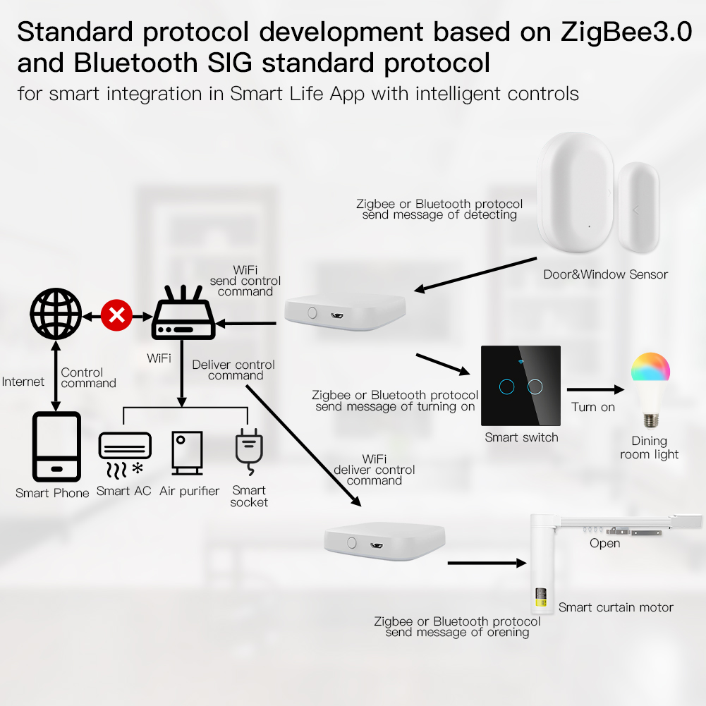 MOES Multi-mode Smart Gateway  - Smart Home Website review and price
