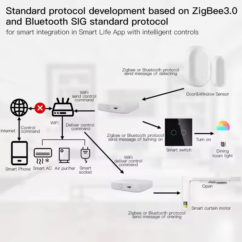 MOES Tuya ZigBee3.0 Smart Hub, - Smart Home Website review and price